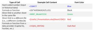 How to Color Code in Excel - Shortcuts for Formulas, Constants & Inputs
