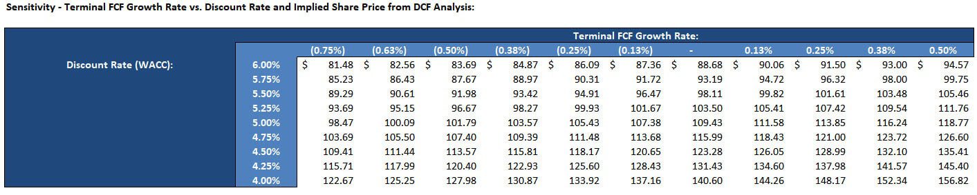 Sensitivity Analysis Excel: Tutorial, Video, and Template