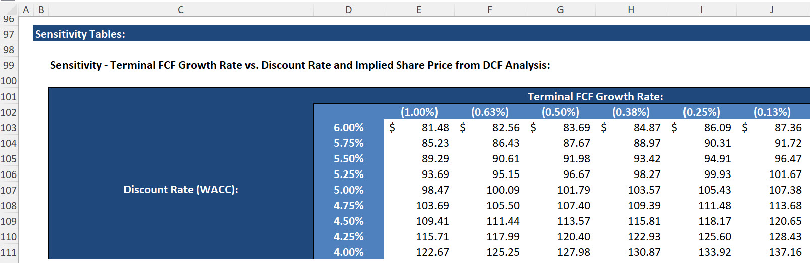 Sensitivity Analysis Excel - Example Output