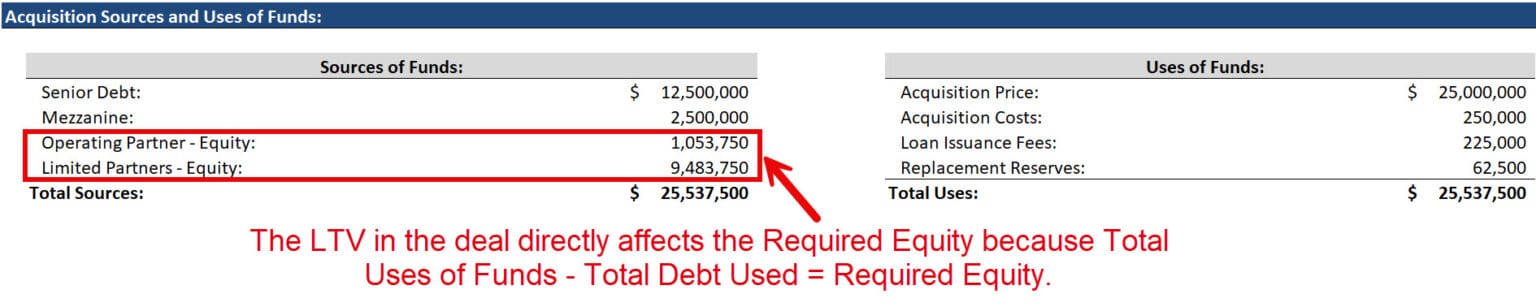 Loan to Value (LTV) in Real Estate: Tutorial + Excel
