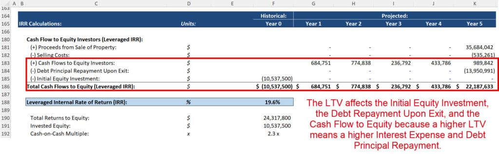 Loan to Value (LTV) in Real Estate: Tutorial + Excel