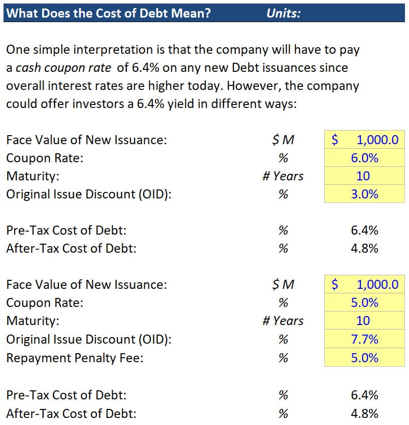 Cost of Debt Meaning and Interpretation
