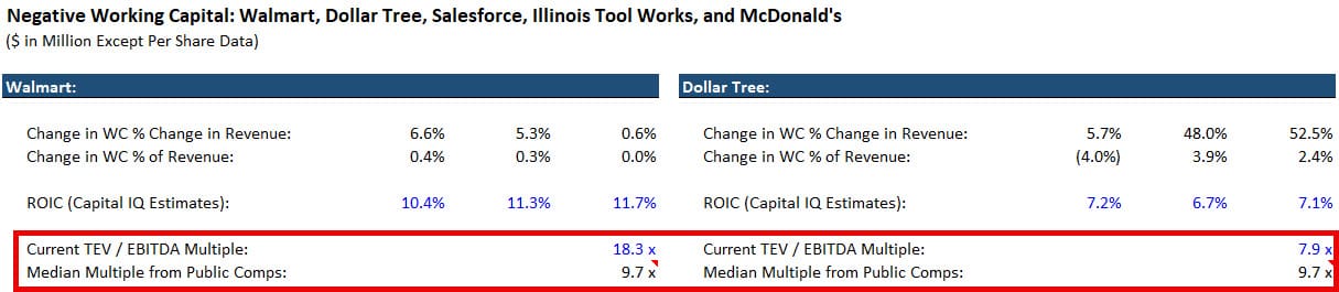 Walmart vs. Dollar Tree - Valuation Multiples Walmart vs. Dollar Tree - Valuation Multiples