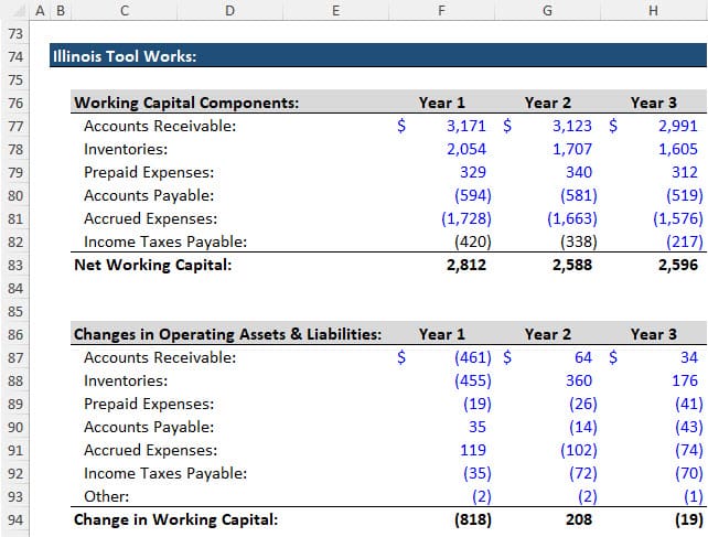 Illinois Tool Works - Positive Working Capital Illinois Tool Works - Positive Working Capital