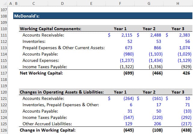 McDonald's - Negative Working Capital McDonald's - Negative Working Capital