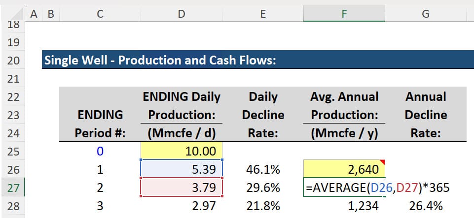 Simple Average for the Annual Production from a Type Curve