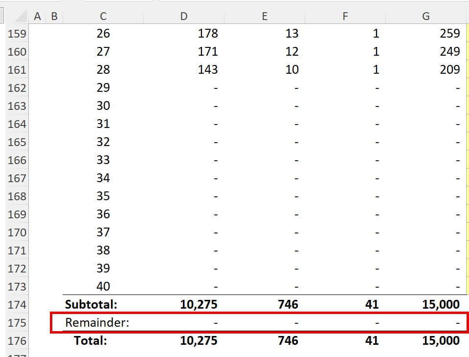 Remainder Row for Well Production and Cash Flows