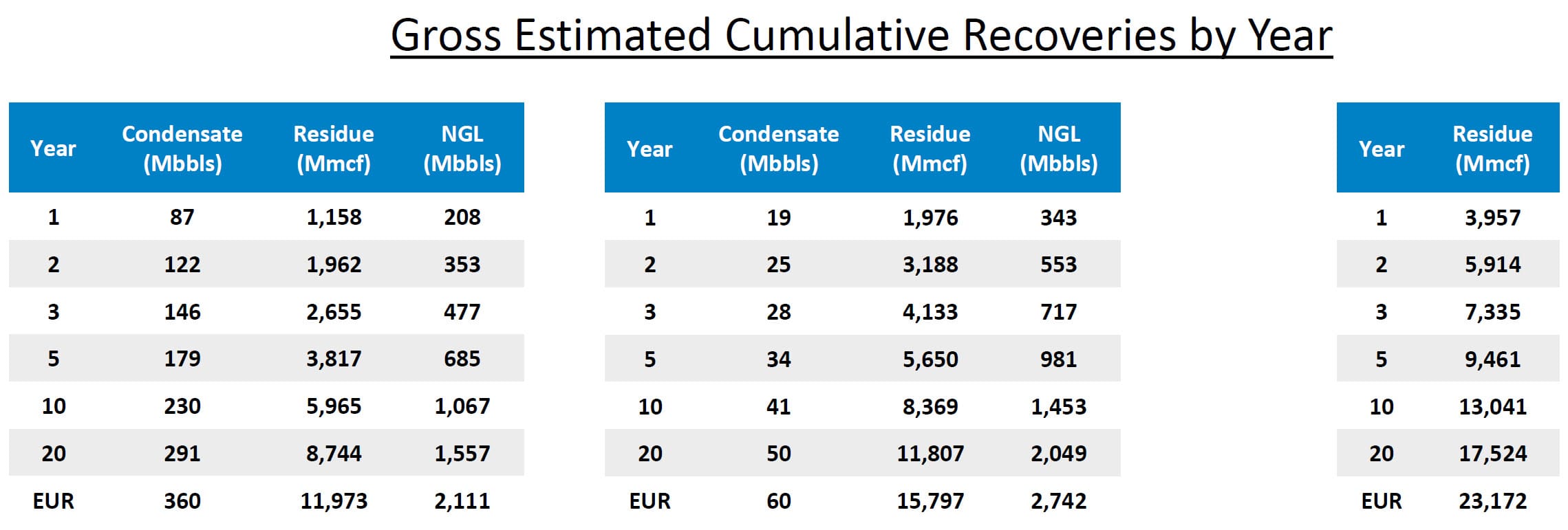 Summary Production by Year