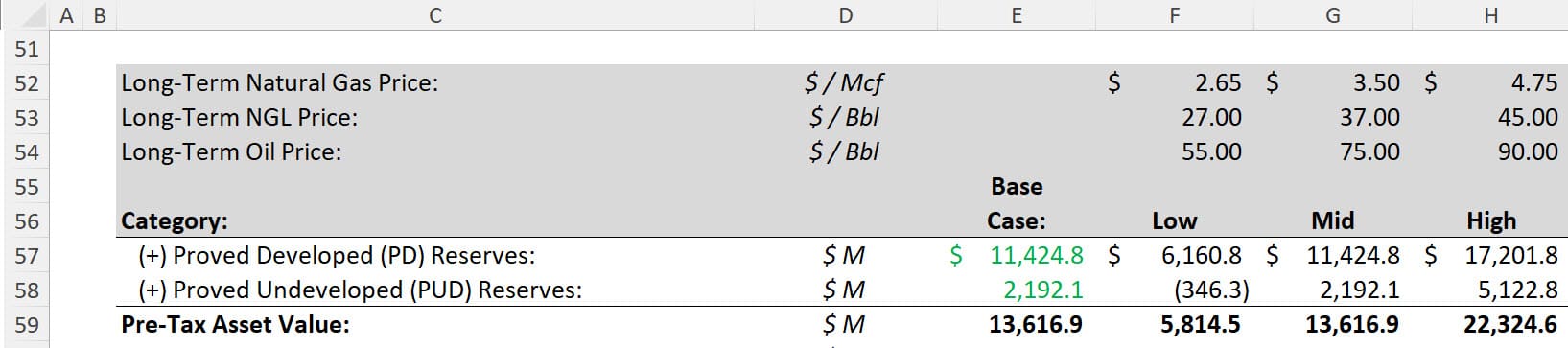 Pre-Tax Asset Values by Reserve Type
