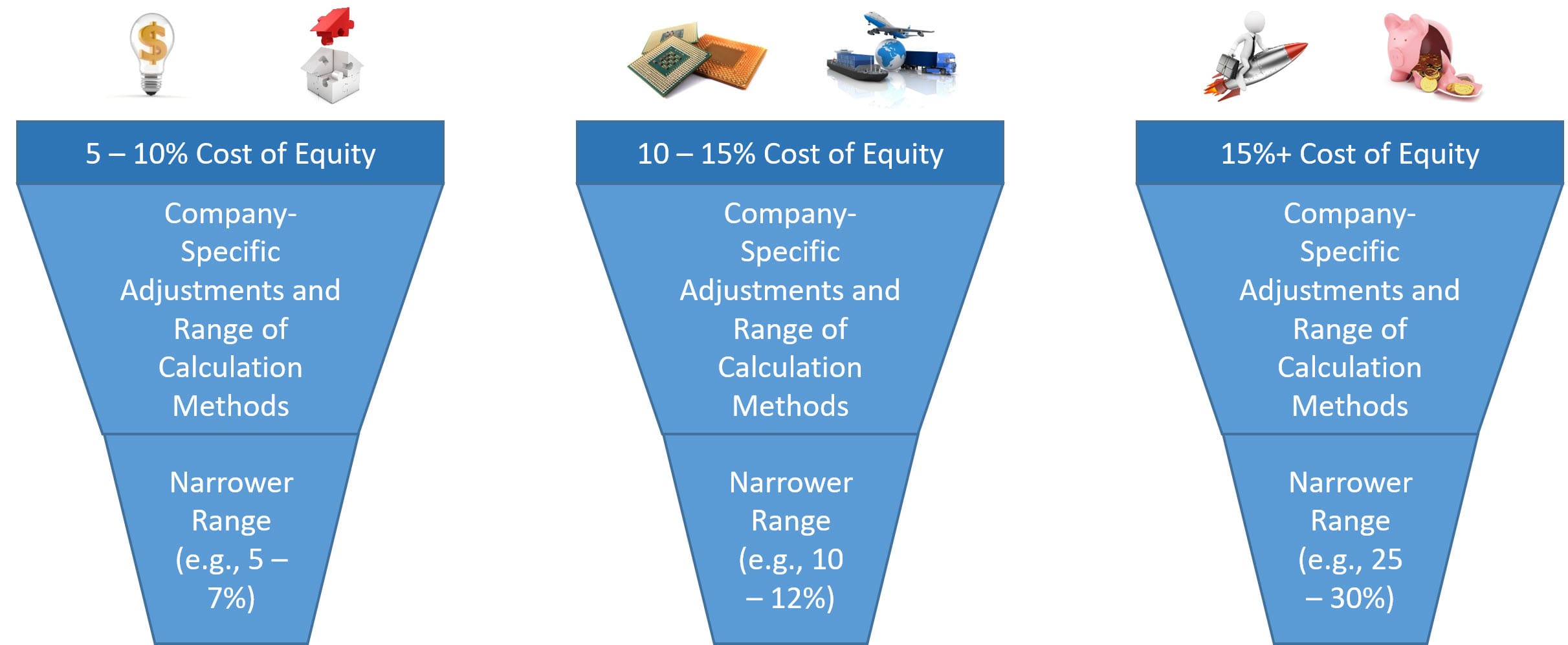 Cost of Equity Ranges