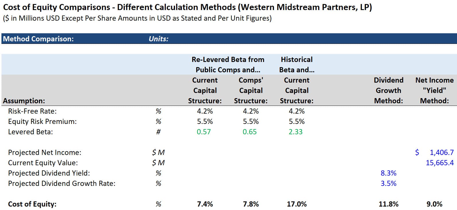 Cost of Equity Comparison Calculations