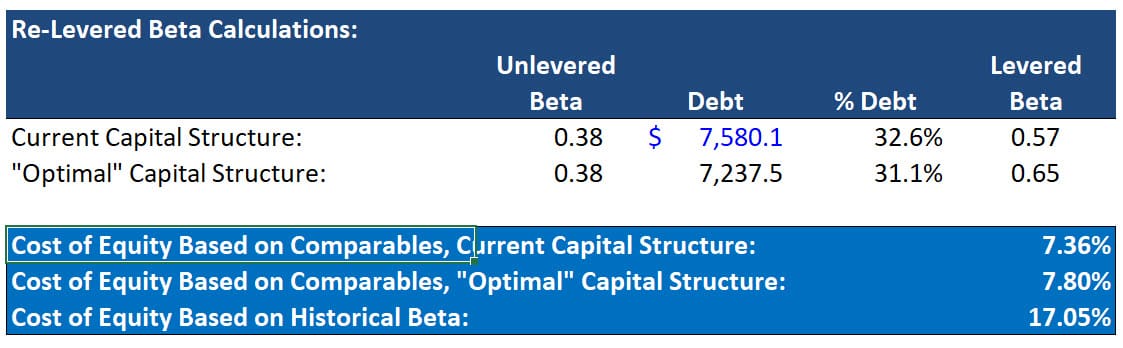 Western Midstream Partners - Cost of Equity