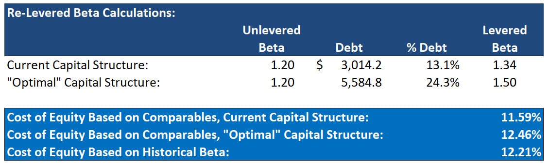 Steel Dynamics - Cost of Equity
