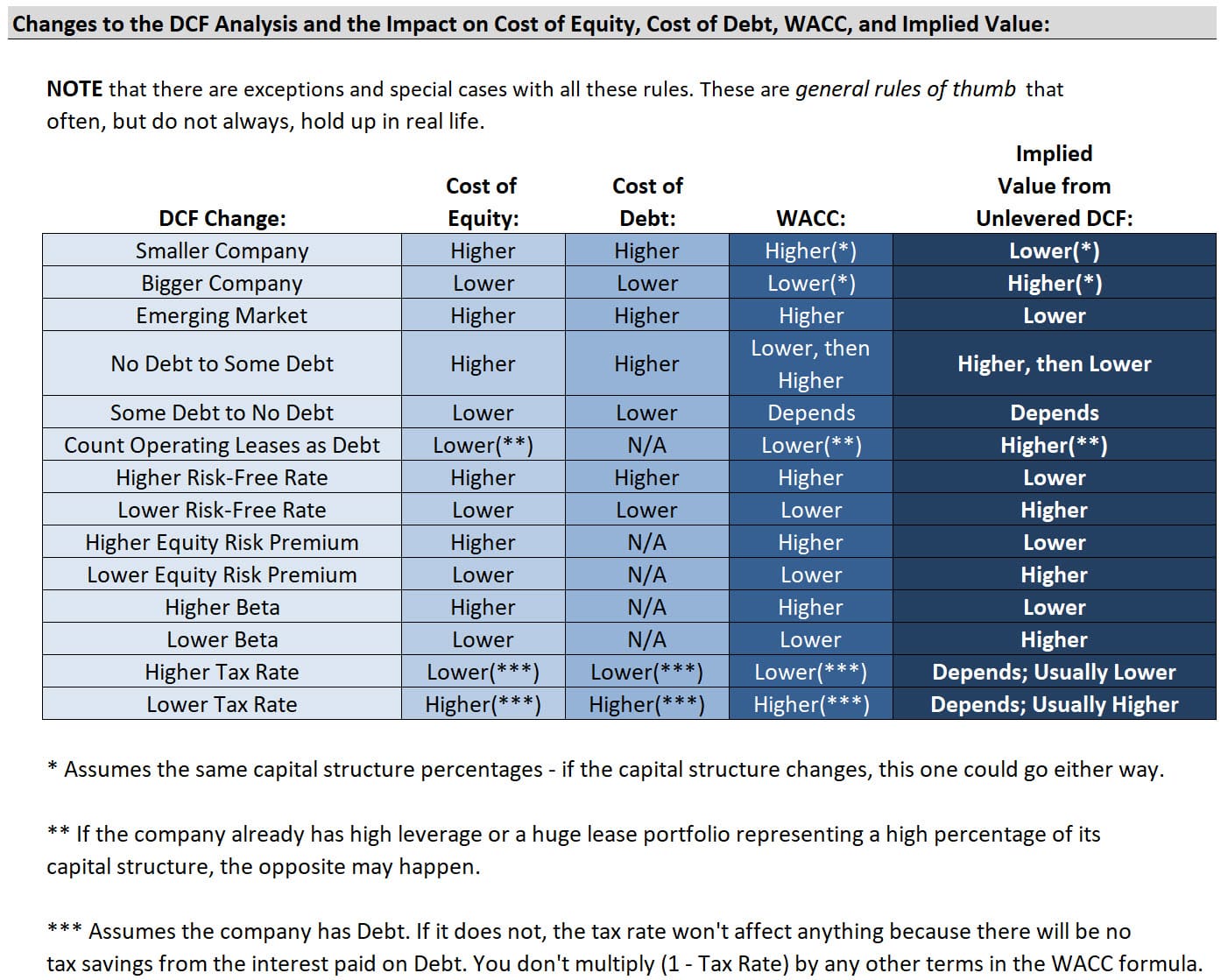 Cost of Equity Changes
