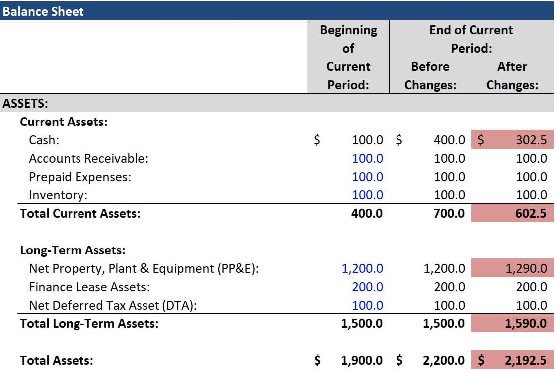 Balance Sheet - CapEx and Depreciation Changes