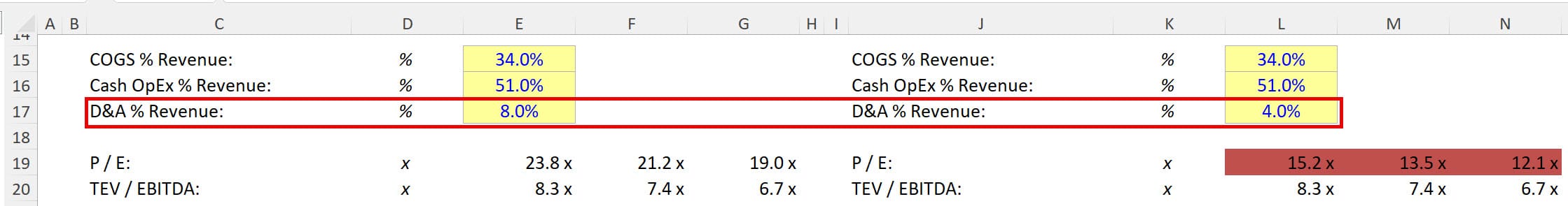 Impact of Depreciation on P / E vs. EBITDA Multiples