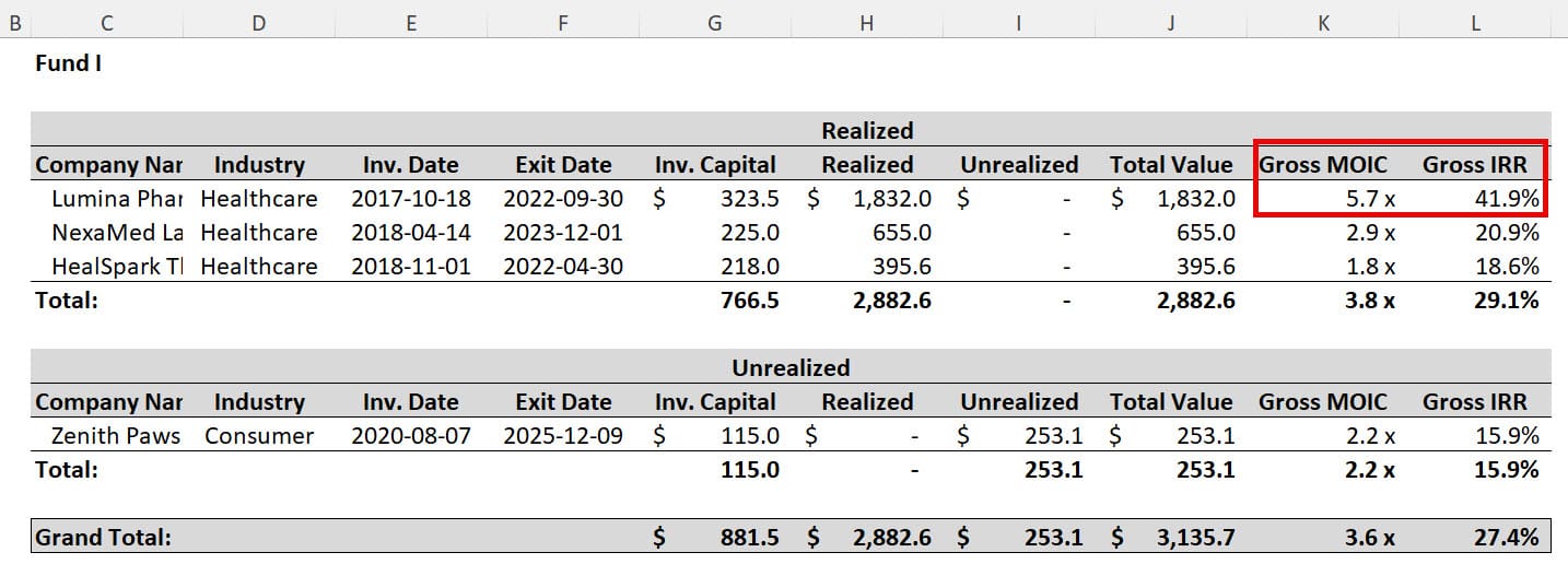 PE Fund Returns Propped Up by Single Companies