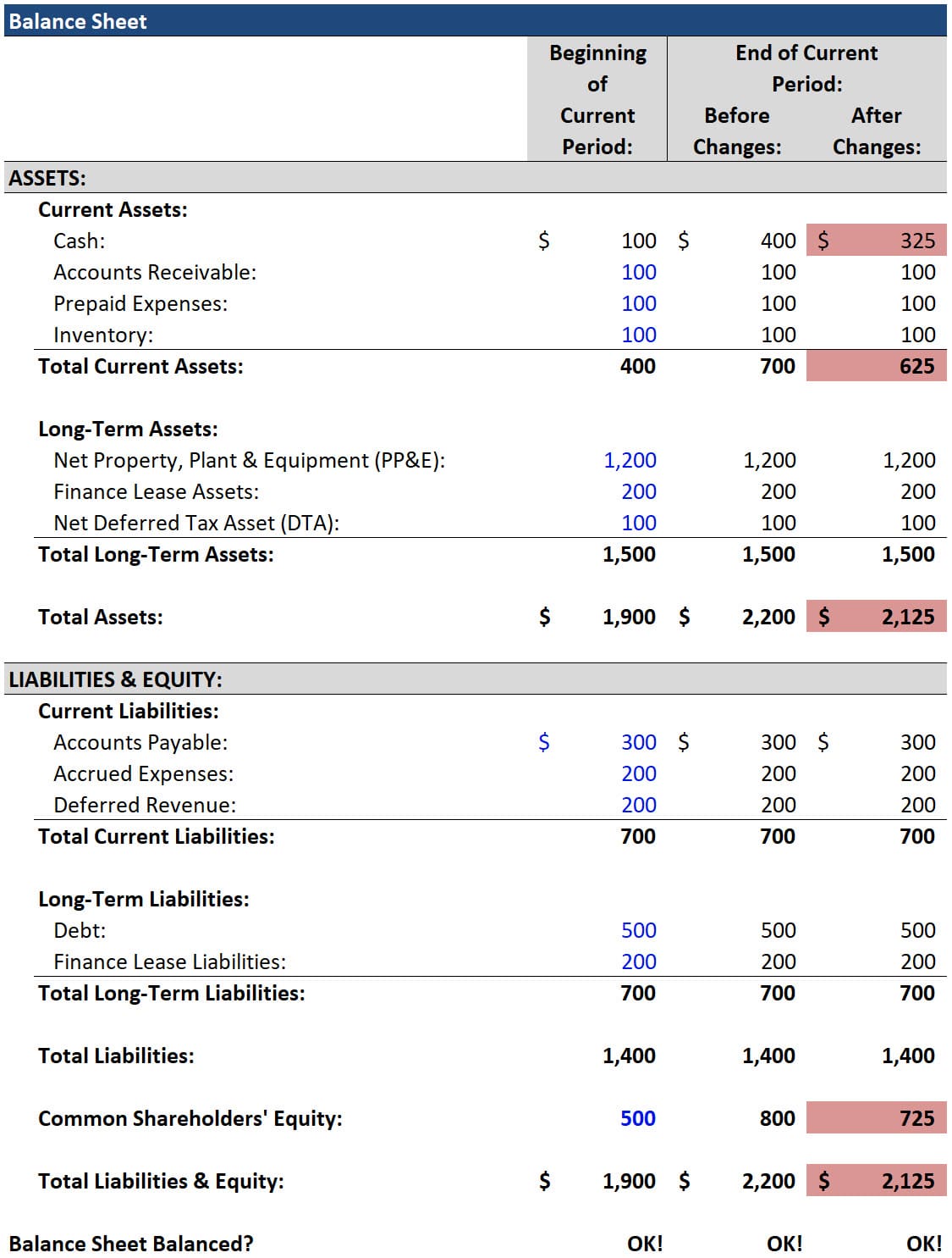 Initial Accrued Expenses on the Balance Sheet