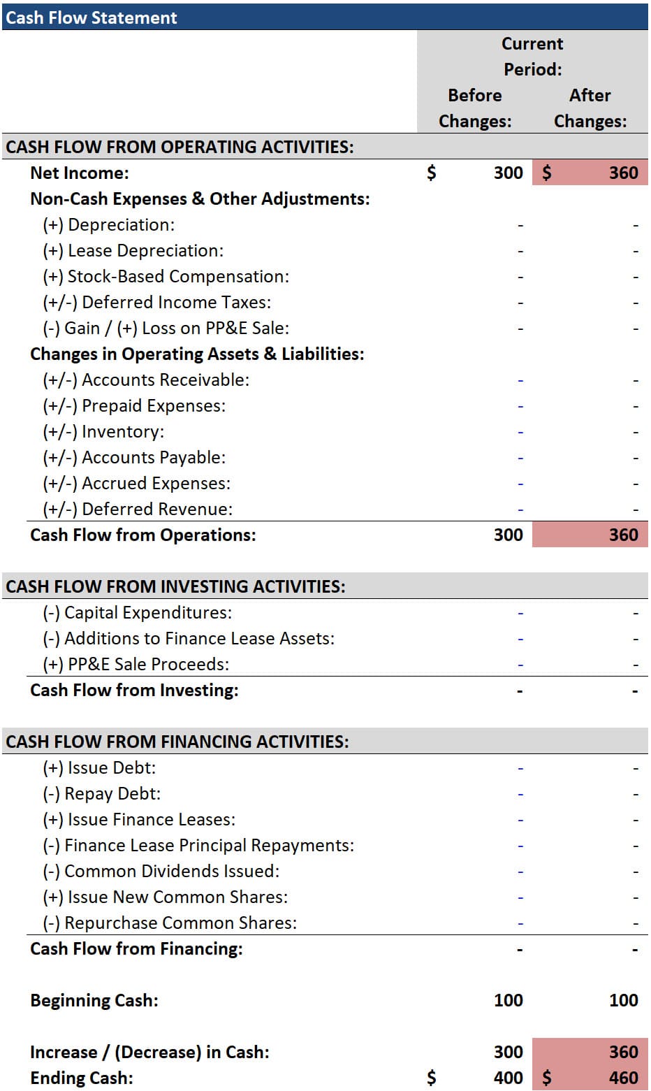 Accounts Payable Collection on the Cash Flow Statement
