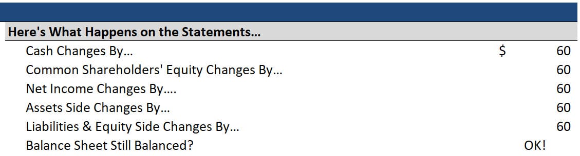Accounts Payable Collection - Net Changes on the Financial Statement