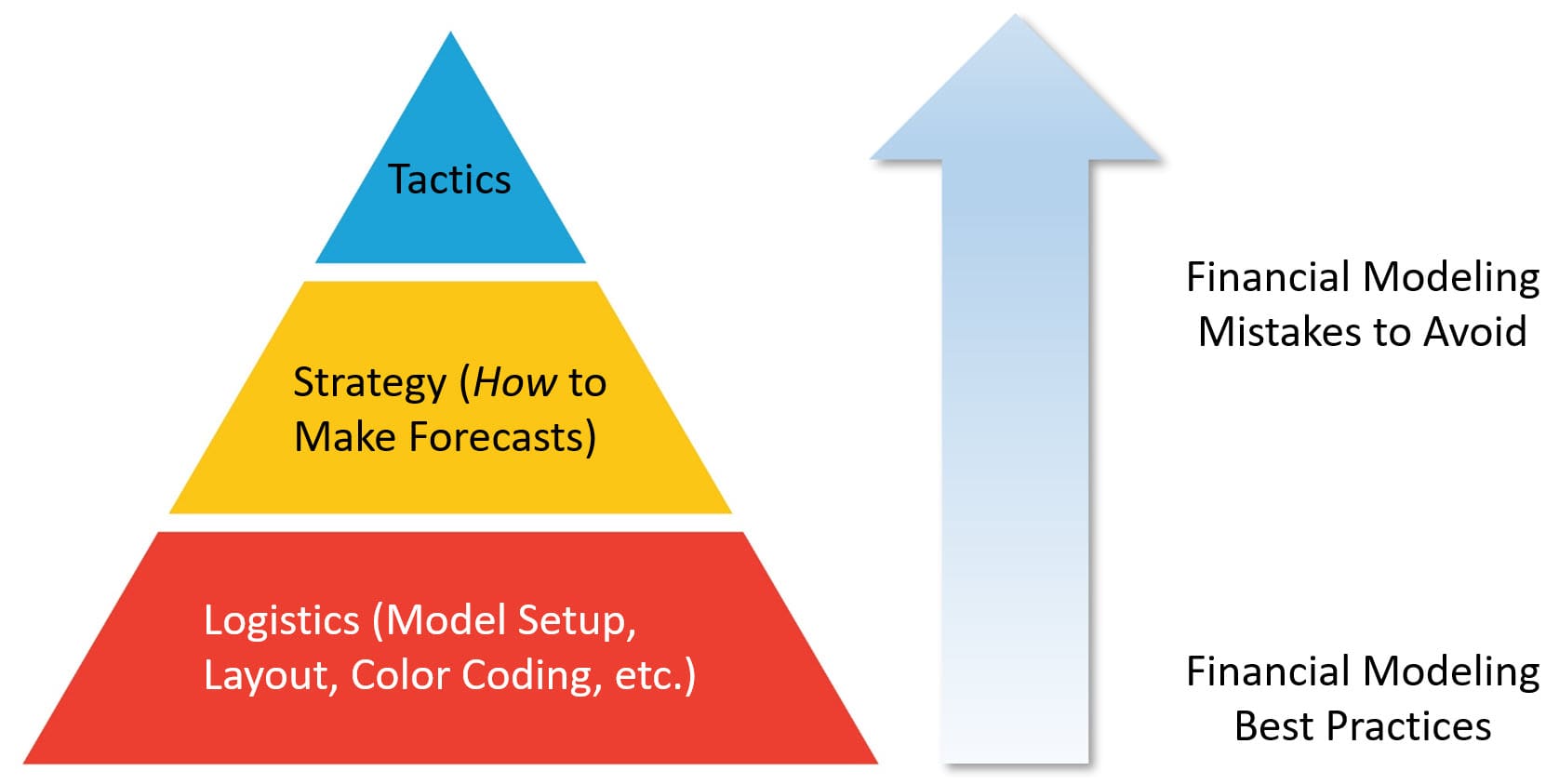 Financial Modeling Mistakes - Logistics, Strategy, and Tactics