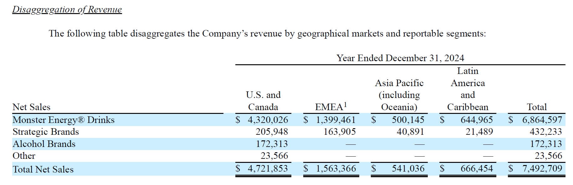 Monster Revenue by Product and Region