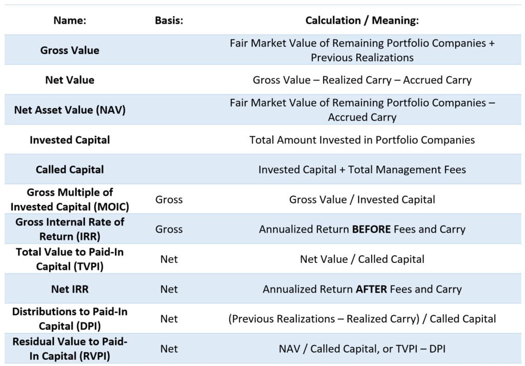 Private Equity Fund Performance Metrics: TVPI, DPI, IRR