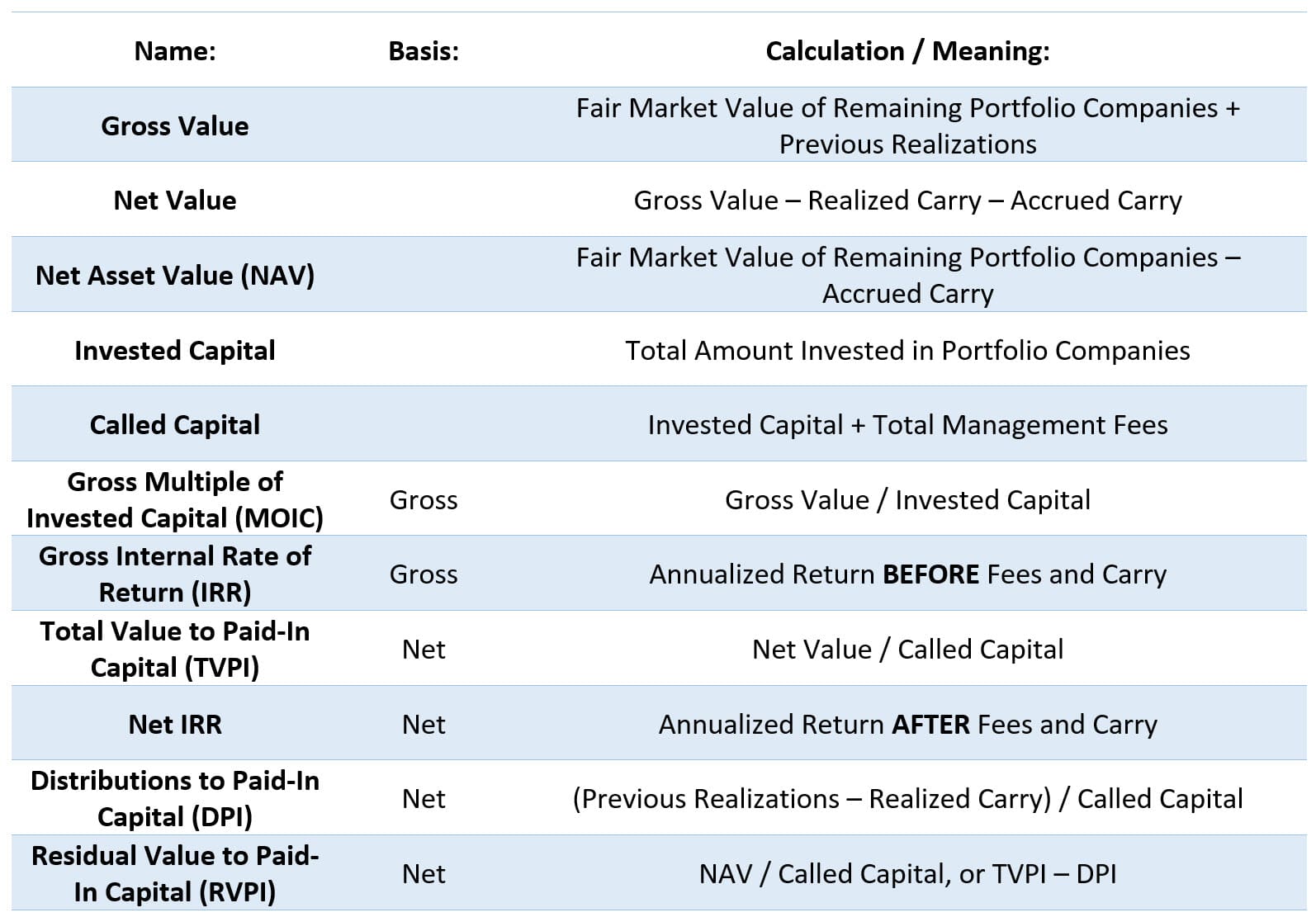 Private Equity Fund Performance Metrics - Summary Table