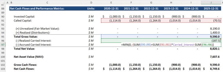 Private Equity Fund Performance Metrics: TVPI, DPI, IRR