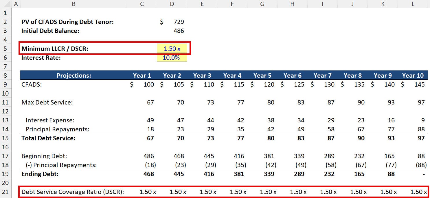 Simple Cash Flow Available for Debt Service