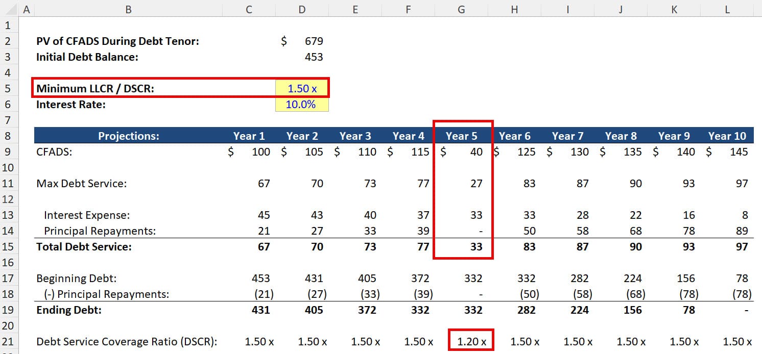 Unexpected Cash Outflow and DSCR