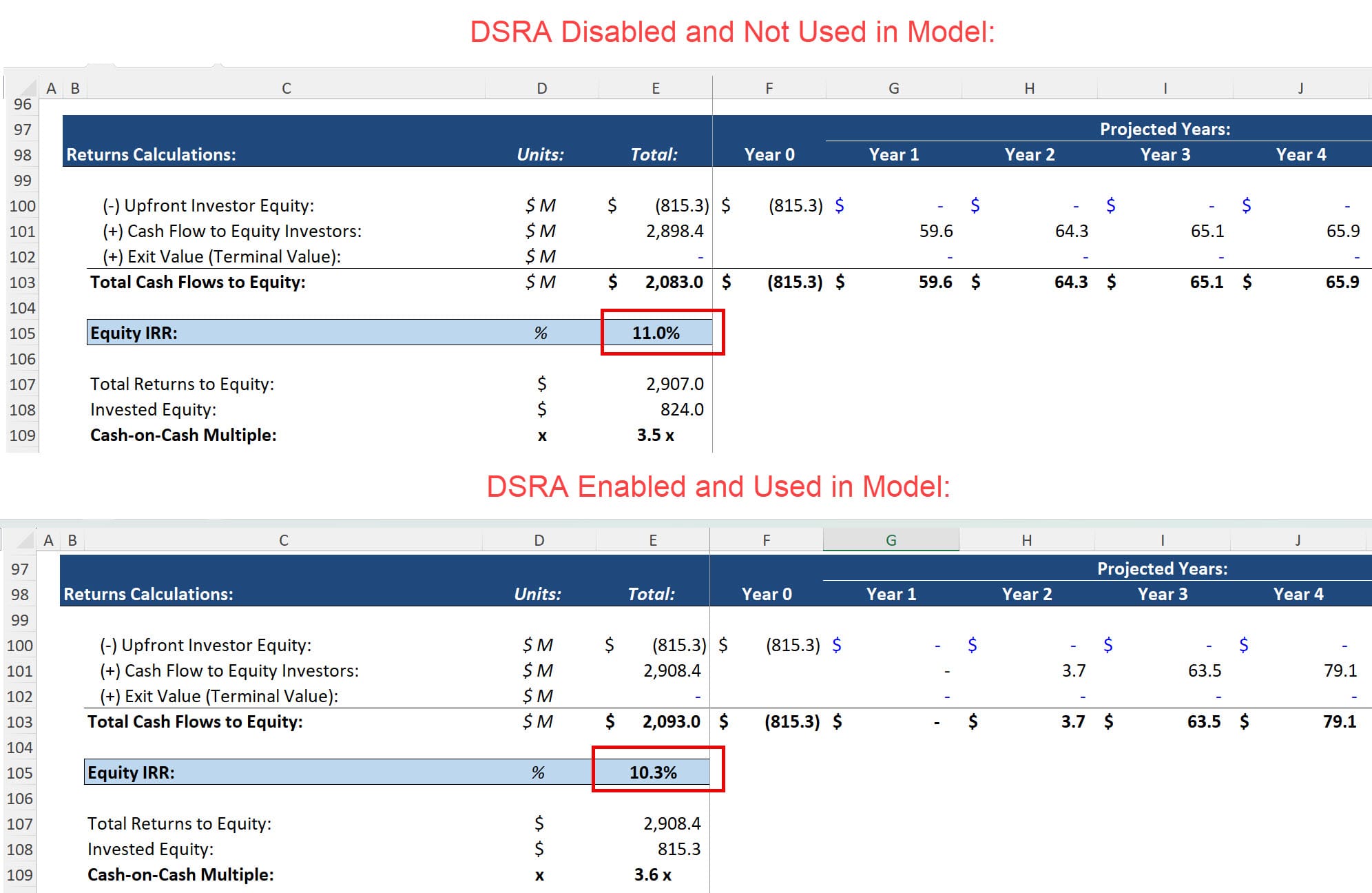 Debt Service Reserve Account Impact on the IRR