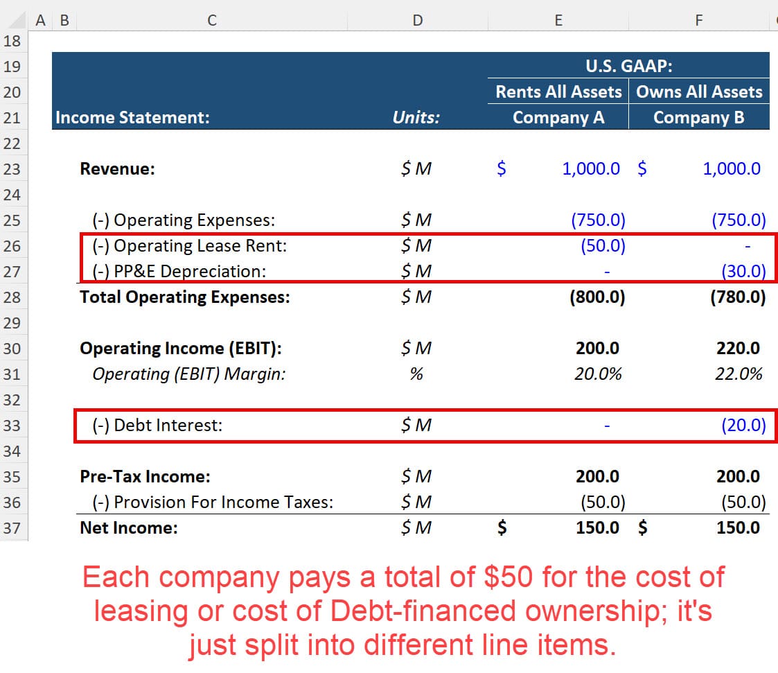 Leasing vs. Ownership Costs