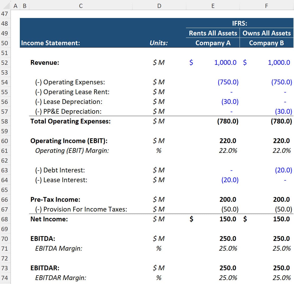 EBITDAR Under IFRS