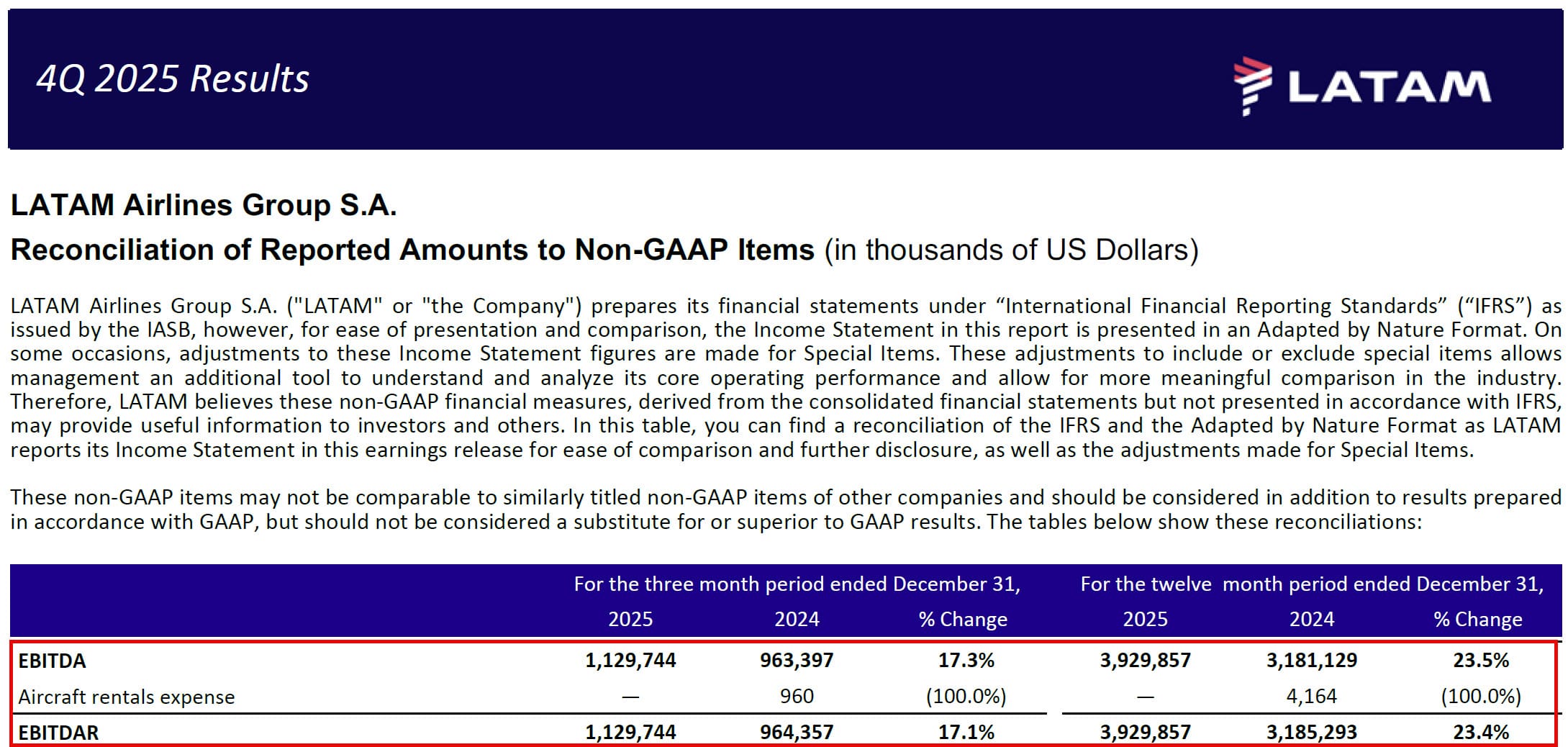 EBITDA vs. EBITDAR for LATAM Airlines