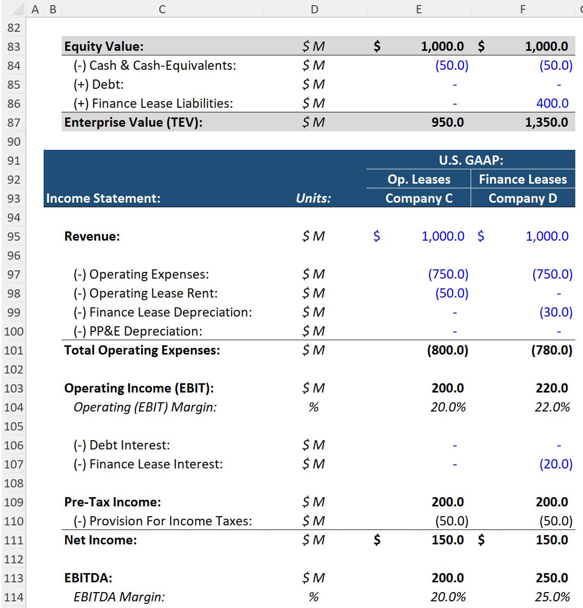 Finance and Operating Leases in Enterprise Value