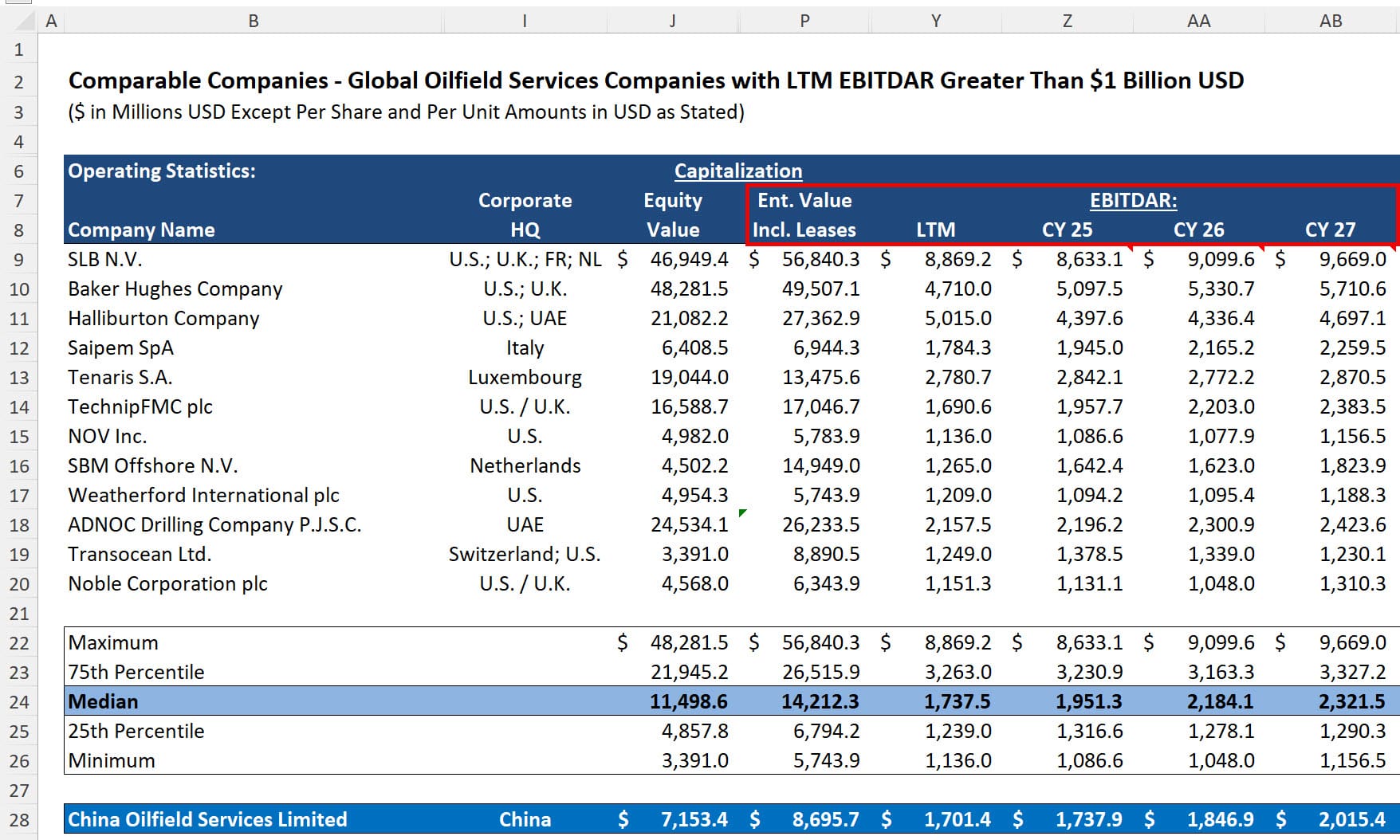 Oilfield Services Valuation and EBITDAR
