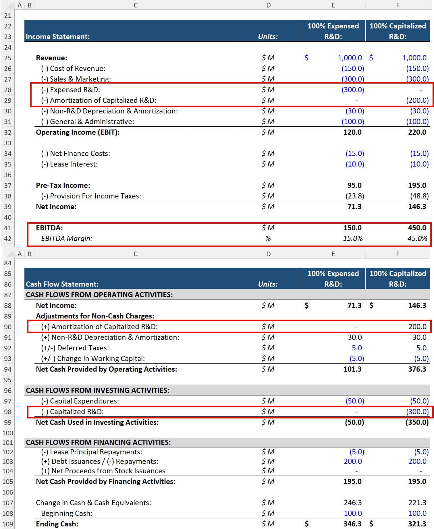 Capitalized vs. Expensed R&D