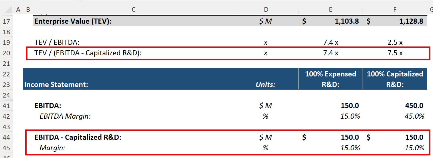 Required Adjustments for EBITDA Multiples with Capitalized R&D