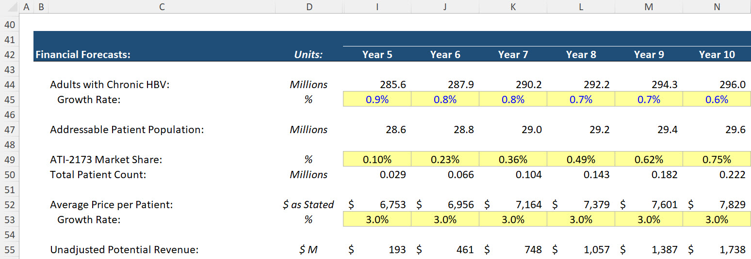Biotech Revenue Forecasts