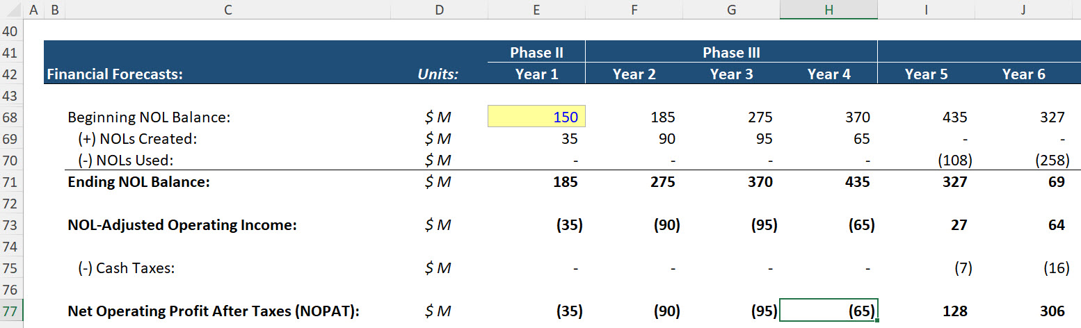 Net Operating Loss Forecast