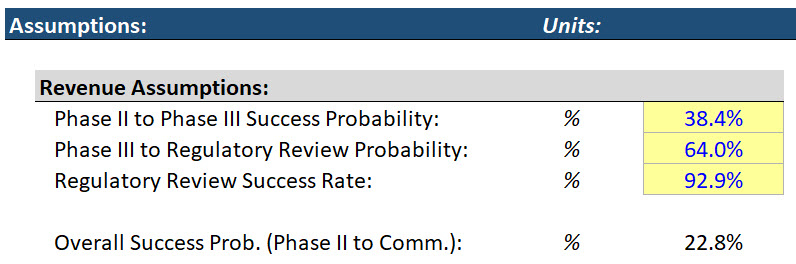 Biotech Success Probabilities