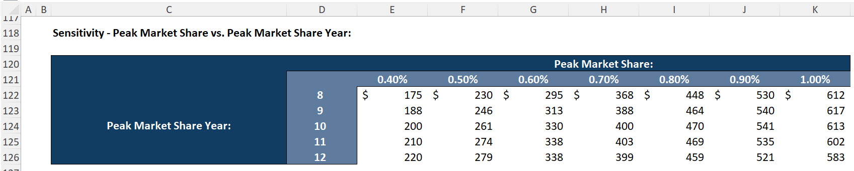 Market Share Sensitivity