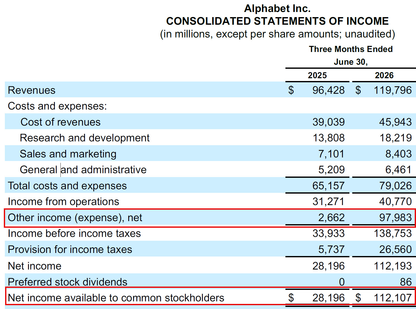 Google Net Income with Unrealized Gains Google Net Income with Unrealized Gains