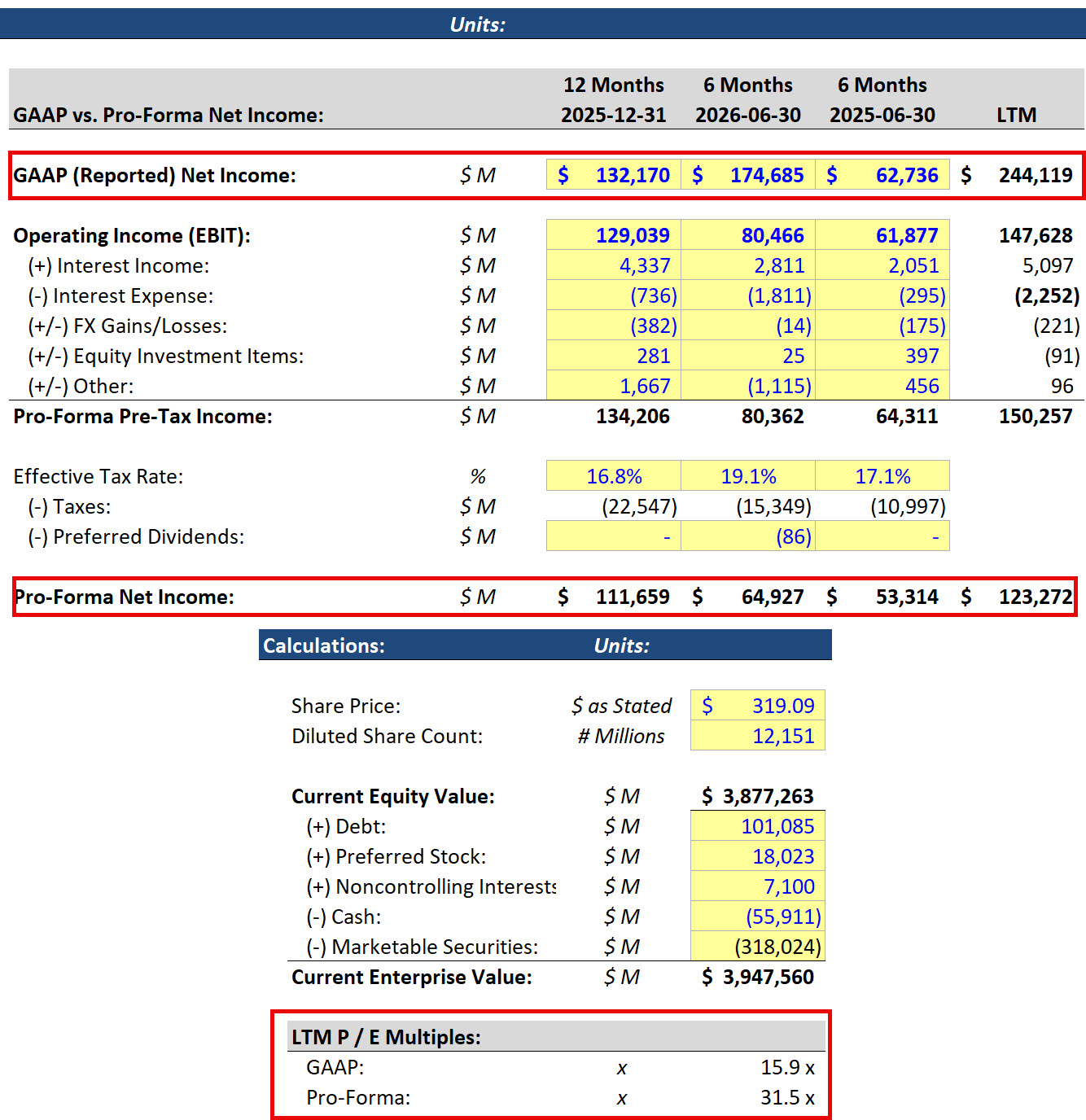 Google - Pro-Forma Net Income and P / E Multiple Google - Pro-Forma Net Income and P / E Multiple