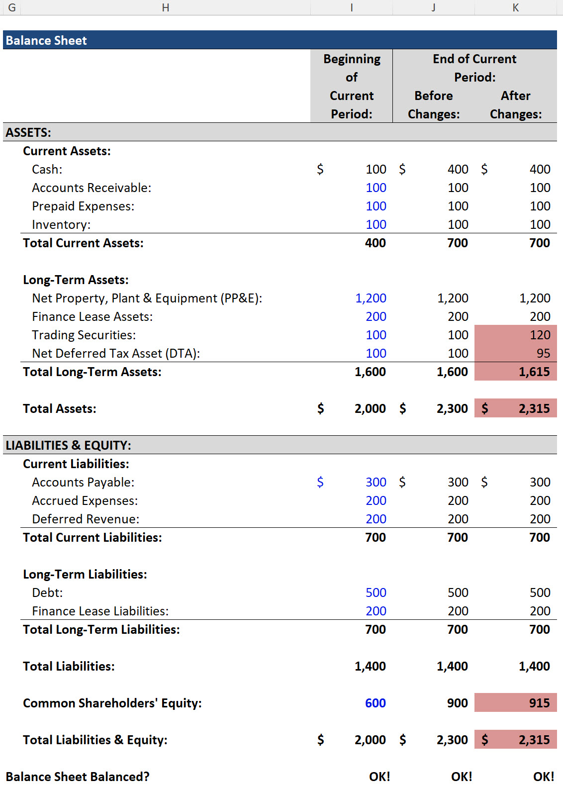 Unrealized Gain on the Balance Sheet Unrealized Gain on the Balance Sheet