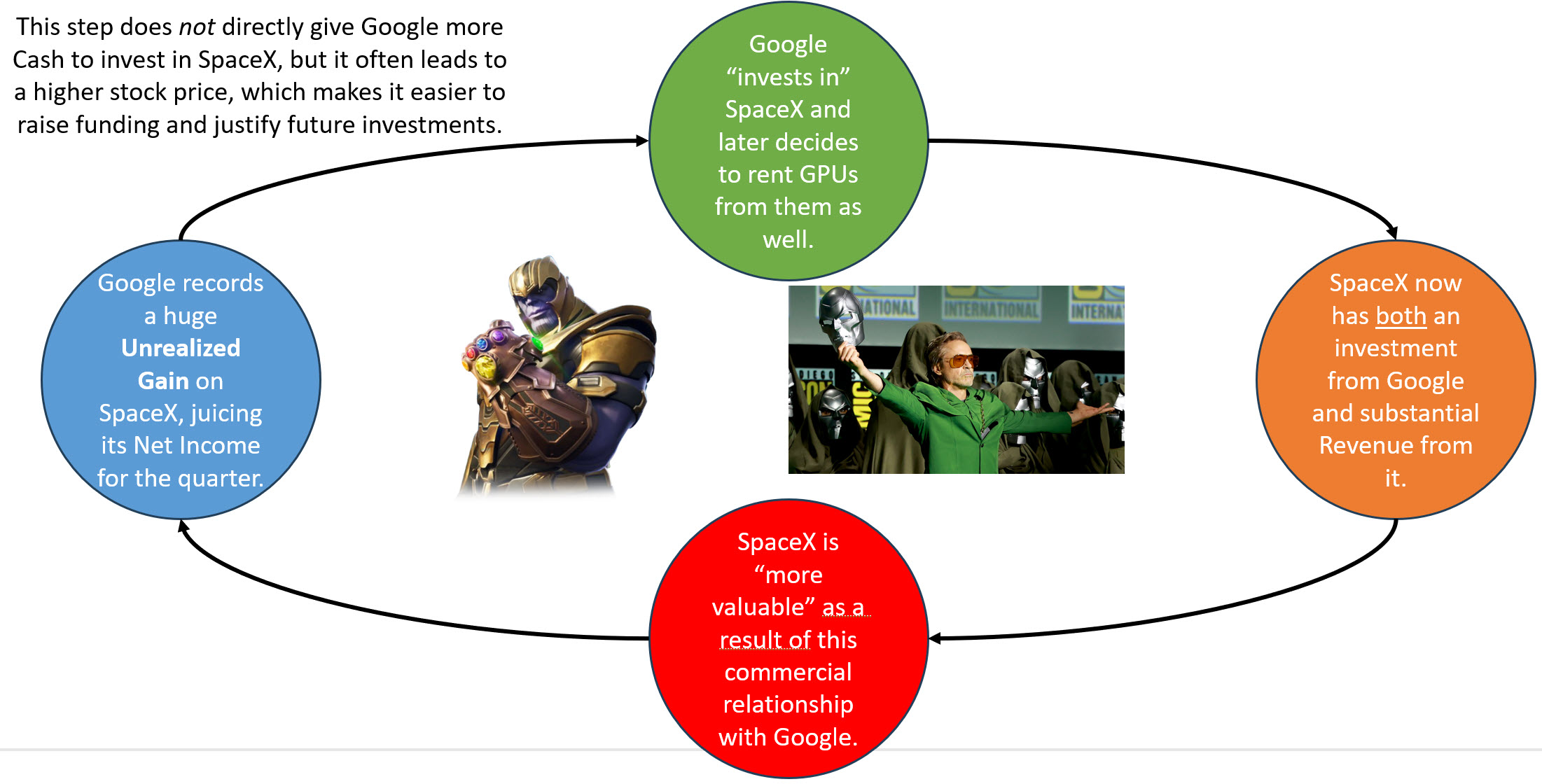 Google, SpaceX, and Circular Financing Google, SpaceX, and Circular Financing
