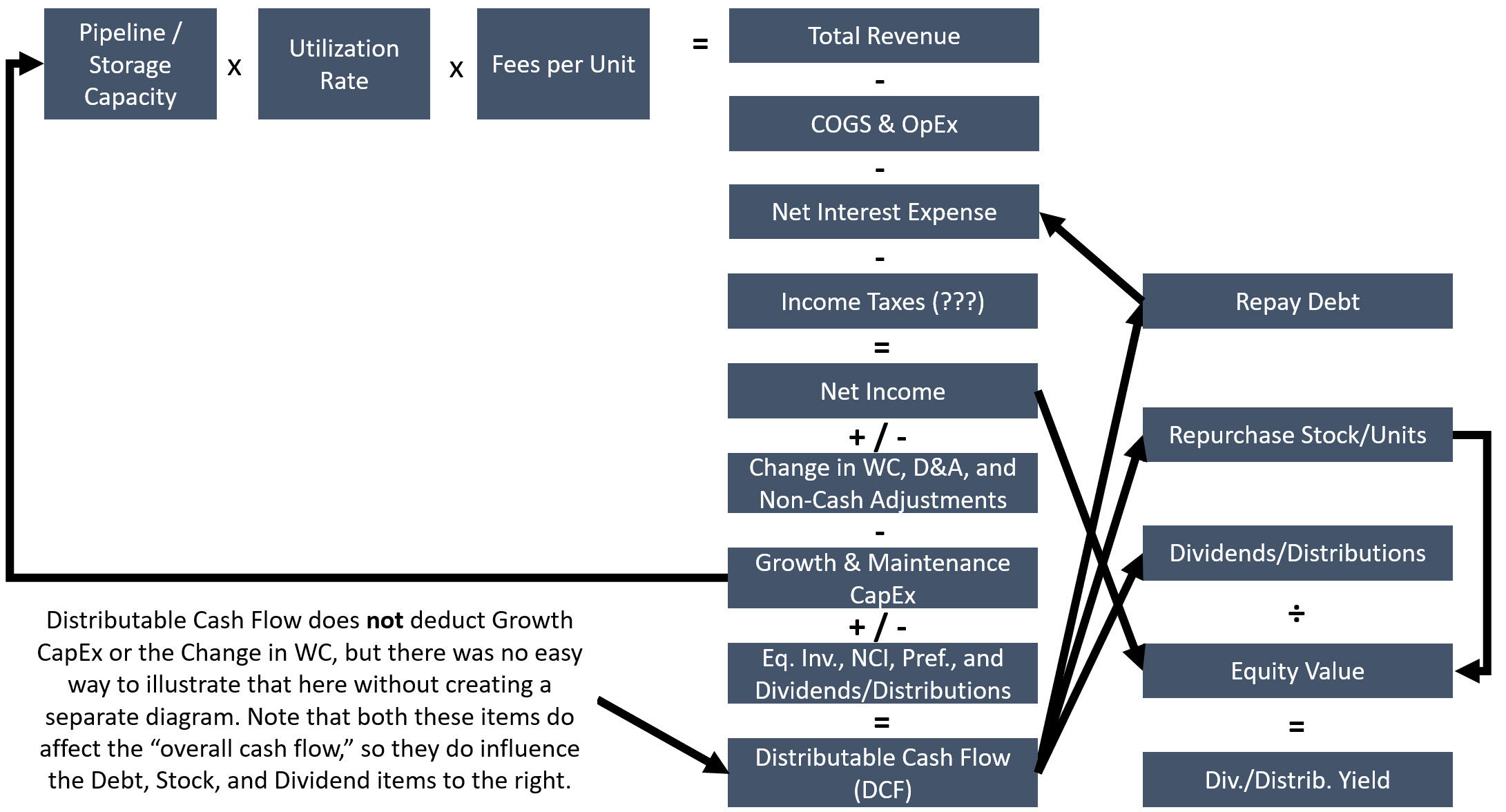 Midstream Business Model for Pipeline Operators