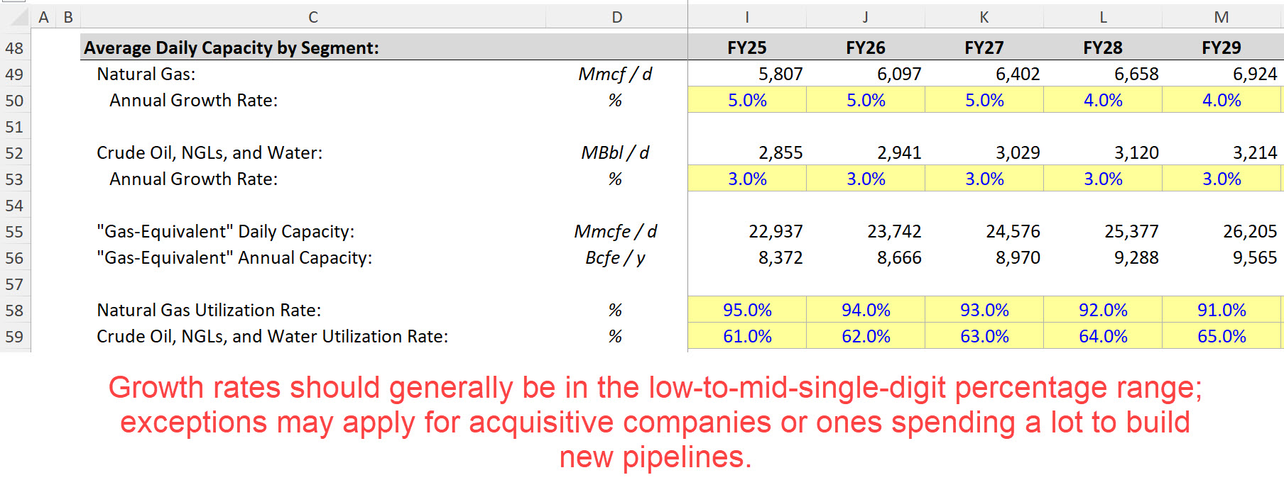 Midstream Capacity Forecasts