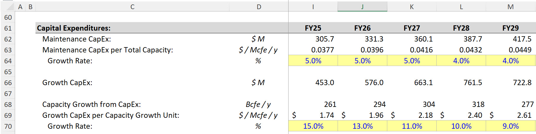 CapEx Forecasts